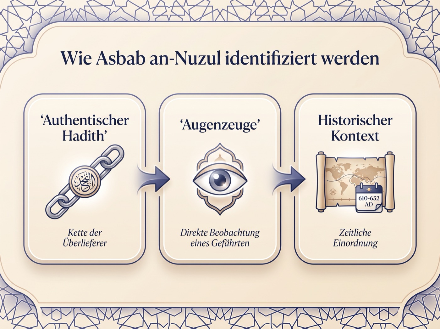 Methoden der Identifikation von Asbab an-Nuzul: drei Schritte vom authentischen Hadith über das Zeugnis der Gefährten bis zum historischen Kontext.