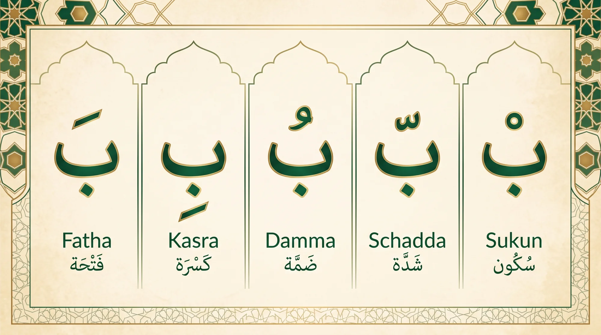 Die fünf arabischen Vokalzeichen am Beispielbuchstaben ب: Fatha (Strich oben), Kasra (Strich unten), Damma (Schleife oben), Schadda (w-Form), Sukun (Kreis)