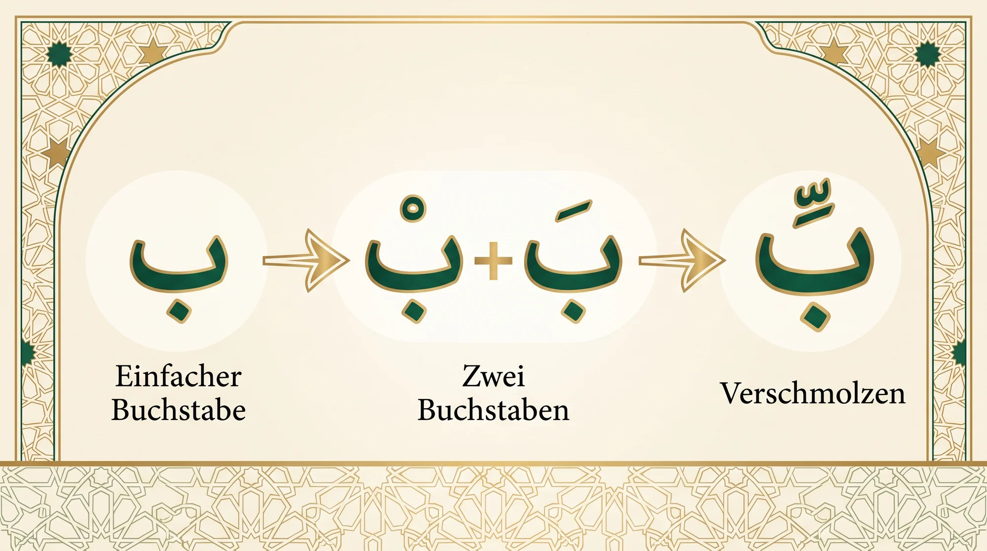 Drei-Schritt-Gleichung der Schadda: einfacher Buchstabe → zwei Buchstaben (mit Sukun plus Fatha) → verschmolzen mit Schadda