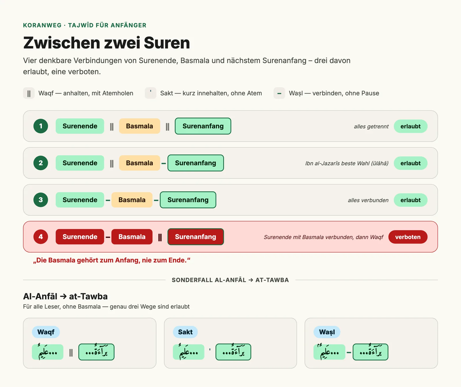 Die vier denkbaren Verbindungen zwischen zwei Suren: drei erlaubt, verboten ist, das Surenende mit der Basmala zu verbinden und dann anzuhalten; zwischen al-Anfāl und at-Tawba Waqf, Sakt oder Waṣl ohne Basmala.