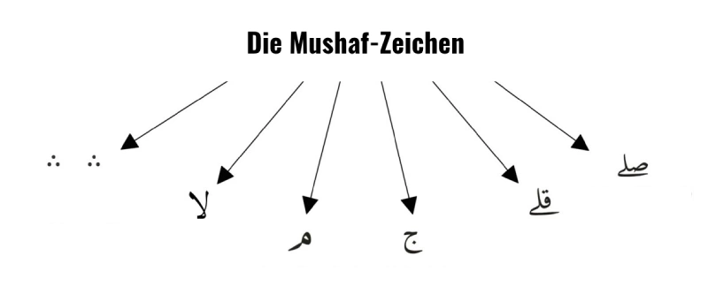 Die Bedeutung der Mushaf-Zeichen