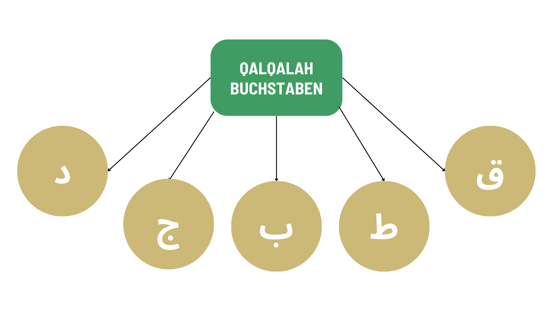 qalqalah buchstaben map 1