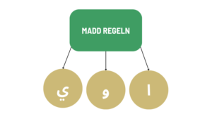 Madd regeln alif waw ya